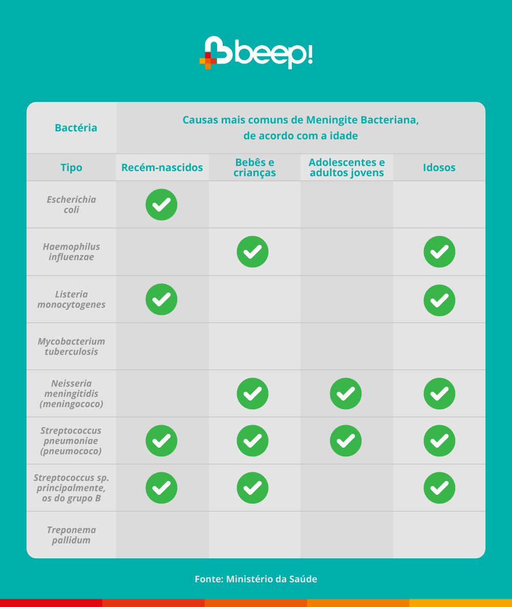 Causas mais comuns de meningite bacteriana de acordo com a idade: Recém-nascidos: Escherichia coli, Listeria monocytogenes, Streptococcus pneumoniae (pneumococo), Streptococcus sp. principalmente, os do grupo B. Bebês e crianças: Haemophilus influenzae, Neisseria meningitidis (meningococo), Streptococcus pneumoniae (pneumococo), Streptococcus sp. principalmente, os do grupo B. Adolescentes e adultos jovens: Neisseria meningitidis (meningococo), Streptococcus pneumoniae (pneumococo). Idosos: Haemophilus influenzae, Listeria monocytogenes, Neisseria meningitidis (meningococo), Streptococcus pneumoniae (pneumococo), Streptococcus sp. principalmente, os do grupo B. 