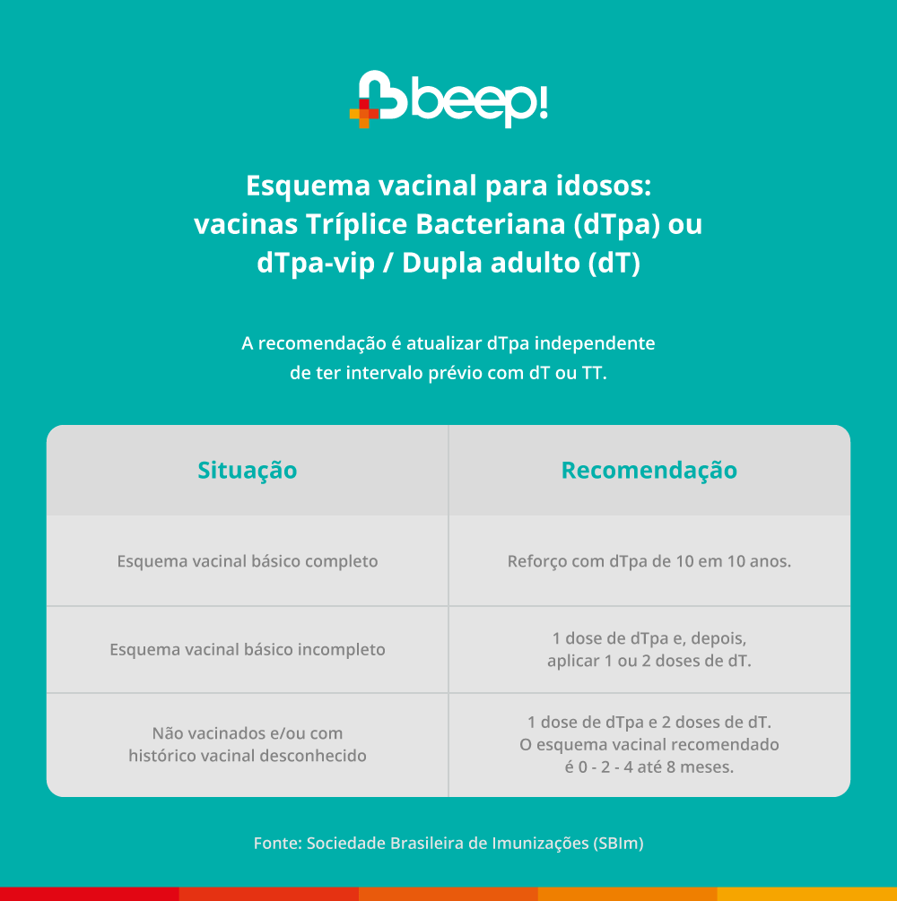 Esquema de vacinação para idosos: vacinas Tríplice Bacteriana (dTpa) ou dTpa-vip / Dupla adulto (dT) A recomendação é atualizar dTpa independente de ter intervalo prévio com dT ou TT. Situação: Esquema vacinal básico completo: Reforço com dTpa de 10 em 10 anos.. / Situação 2: Esquema vacinal básico incompleto 1 dose de dTpa e, depois, aplicar 1 ou 2 doses de dT. / Situação 3: Não vacinados e/ou com histórico vacinal desconhecido 1 dose de dTpa e 2 doses de dT. O esquema vacinal recomendado é 0 - 2 - 4 até 8 meses.