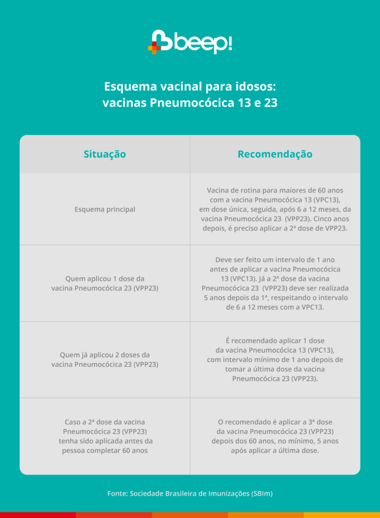 Esquema de vacinação para idosos: vacinas pneumocócicas 13 e 23: Esquema principal: Vacina de rotina para maiores de 60 anos com VPC13, em dose única, seguida, após 6 a 12 meses, da VPP23. Cinco anos depois, é preciso aplicar a 2ª dose da VPP23. Para aqueles que já receberam uma dose de VPP23: Recomenda-se o intervalo de um ano para a aplicação de VPC13. A segunda dose de VPP23 deve ser feita cinco anos após a primeira, mantendo intervalo de seis a 12 meses com a VPC13. Para os que já receberam duas doses de VPP23: Recomenda-se uma dose de VPC13, com intervalo mínimo de um ano após a última dose de VPP23. Se a segunda dose de VPP23 foi aplicada antes dos 60 anos: Está recomendada uma terceira dose depois dessa idade, com intervalo mínimo de cinco anos da última dose. Fonte: SBIm