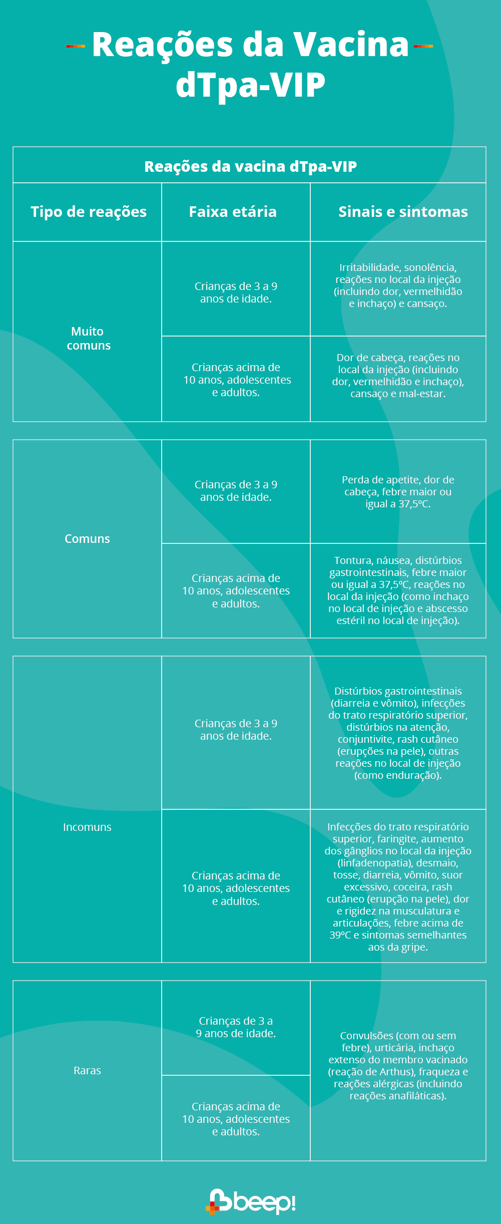 A imagem mostra uma tabela simples com as reações da dtpa-vip. Na imagem, está escrito o seguinte: Possíveis reações da Vacina Tríplice Bacteriana + VIP Crianças de 3 a 9 anos de idade: Reações muito comuns: irritabilidade, sonolência, reações no local da injeção (incluindo dor, vermelhidão e inchaço), cansaço. Reações comuns: perda de apetite, dor de cabeça, febre maior ou igual a 37,5ºC. Reações incomuns: distúrbios gastrointestinais (diarreia e vômito), infecções do trato respiratório superior, distúrbios na atenção, conjuntivite, rash cutâneo (erupções na pele), outras reações no local de injeção (como enduração). Reações raras: convulsões (com ou sem febre), urticária, inchaço extenso do membro vacinado (reação de Arthus), fraqueza, reações alérgicas (incluindo reações anafiláticas). Adultos, adolescentes e crianças acima de 10 anos de idade: Reações muito comuns: dor de cabeça, reações no local da injeção (incluindo dor, vermelhidão e inchaço), cansaço, mal-estar. Reações comuns: tontura, náusea, distúrbios gastrointestinais, febre maior ou igual a 37,5ºC, reações no local da injeção (como inchaço no local de injeção e abscesso estéril no local de injeção). Reações incomuns: infecções do trato respiratório superior, faringite, aumento dos gânglios no local da injeção (linfadenopatia), desmaio, tosse, diarreia, vômito, suor excessivo, coceira, rash (erupção na pele), dor e rigidez na musculatura e articulações, febre acima de 39ºC, sintomas semelhantes aos da gripe. Reações raras: convulsões (com ou sem febre), urticária, inchaço extenso do membro vacinado (reação de Arthus), fraqueza, reações alérgicas (incluindo reações anafiláticas).