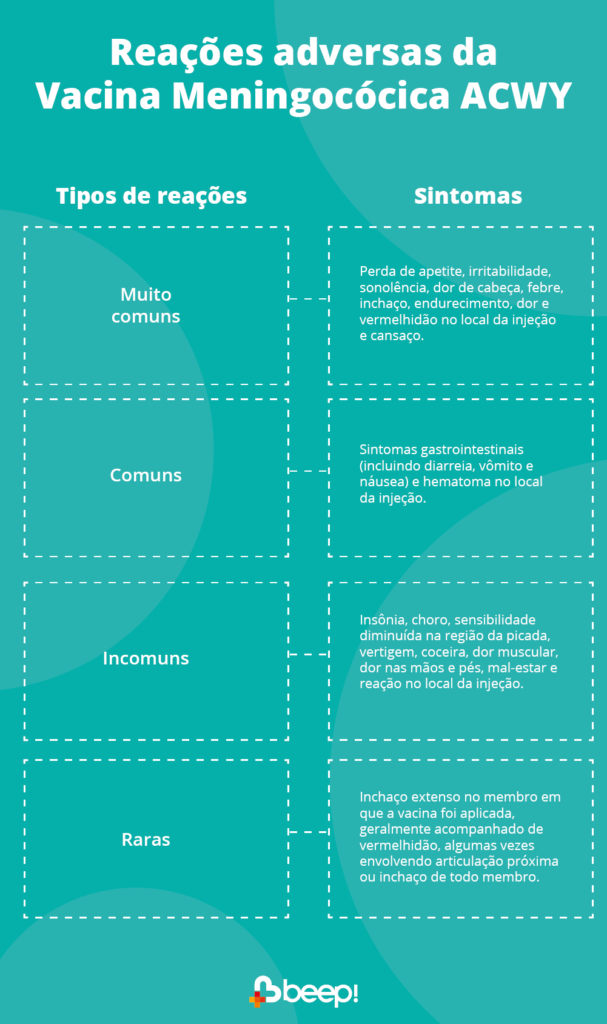 Imagem em formato de tabela que traz os principais tipos de reações da vacina meningocócica ACWY. Veja quais são: Tipos de reações Sintomas Muito comuns: Perda de apetite, irritabilidade, sonolência, dor de cabeça, febre, inchaço, endurecimento, dor e vermelhidão no local da injeção e cansaço. Comuns: Sintomas gastrointestinais (incluindo diarreia, vômito e náusea) e hematoma no local da injeção. Incomuns: Insônia, choro, sensibilidade diminuída na região da picada, vertigem, coceira, dor muscular, dor nas mãos e pés, mal-estar e reação no local da injeção. Raras: Inchaço extenso no membro em que a vacina foi aplicada, geralmente acompanhado de vermelhidão, algumas vezes envolvendo articulação próxima ou inchaço de todo membro. 