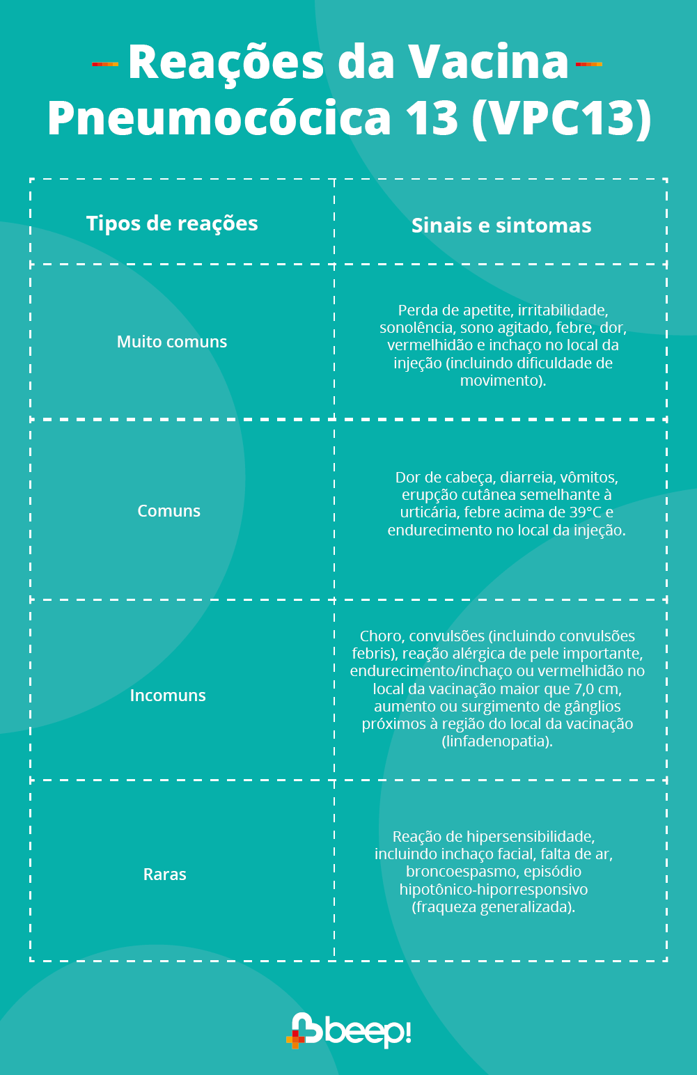 A imagem mostra uma tabela com as principais reações da vacina pneumocócica 13: Tipos de reações Sinais e sintomas Muito comuns Perda de apetite, irritabilidade, sonolência, sono agitado, febre, dor, vermelhidão e inchaço no local da injeção (incluindo dificuldade de movimento). Comuns Dor de cabeça, diarreia, vômitos, erupção cutânea semelhante à urticária, febre acima de 39°C e endurecimento no local da injeção. Incomuns Choro, convulsões (incluindo convulsões febris), reação alérgica de pele importante, endurecimento/inchaço ou vermelhidão no local da vacinação maior que 7,0 cm, aumento ou surgimento de gânglios próximos à região do local da vacinação (linfadenopatia). Raras Reação de hipersensibilidade, incluindo inchaço facial, falta de ar, broncoespasmo, episódio hipotônico-hiporresponsivo (fraqueza generalizada). 