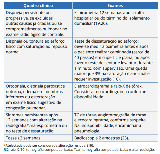 Continuação da tabela anterior. Nessa imagem também mostra outros sintomas e quais tipos de exames são necessários fazer.