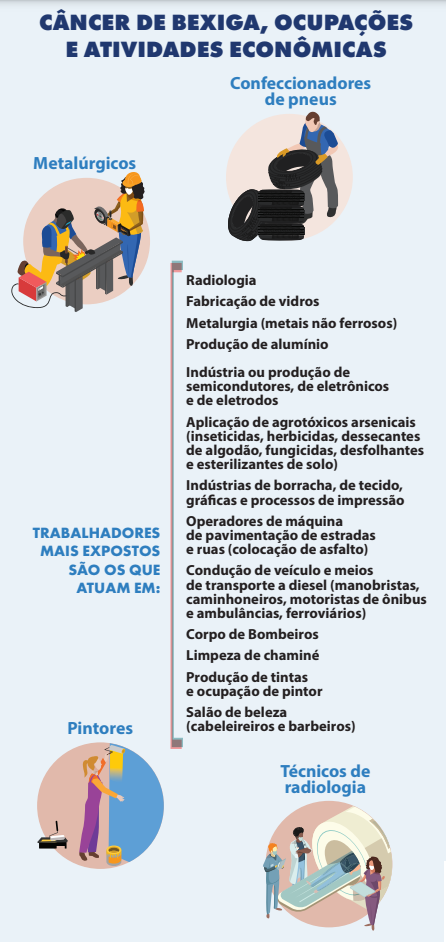 Infográfico do INCA mostrando todas as profissões que correm mais risco de ter câncer na bexiga